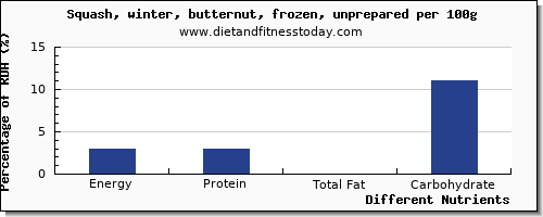 chart to show highest energy in calories in winter squash per 100g